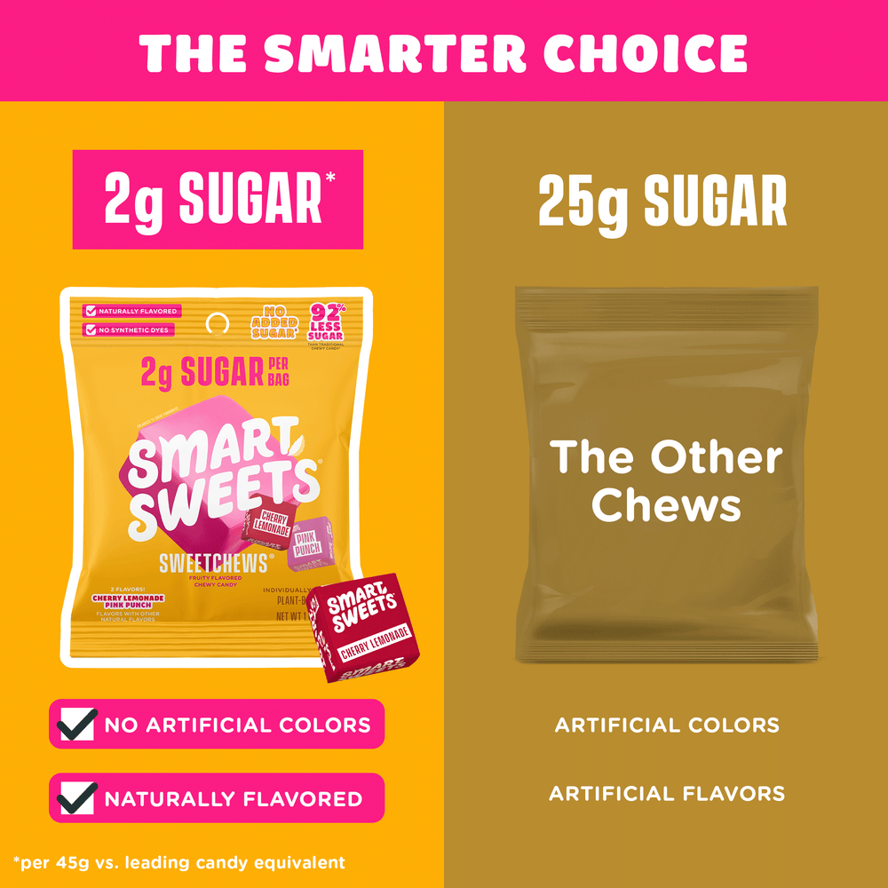 Comparison chart: SweetChews bag (2g sugar, natural flavors) vs. "The Other Chews" (25g sugar, artificial colors and flavors).